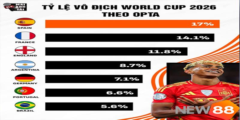 Top đội c&oacute; tỷ lệ cược v&ocirc; địch World Cup 2026
