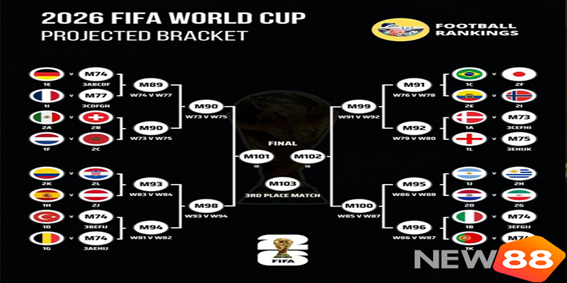 Kết quả bốc thăm v&ograve;ng bảng World Cup 2026