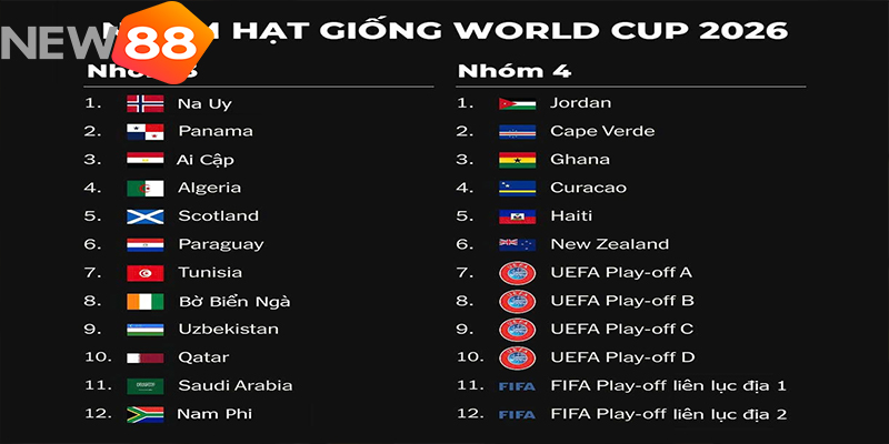 C&aacute;c đội tuyển được đ&aacute;nh gi&aacute; cao tại World Cup 2026