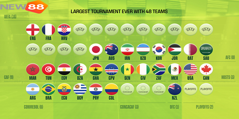VCK World Cup 2026 L&agrave; G&igrave;? To&agrave;n Cảnh Giải Đấu 48 Đội & Lịch Thi Đấu